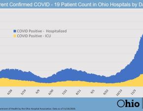 جدول يبين ارتفاع عدد الحالات التي تتلقى العلاج في مستشفيات أوهايو 