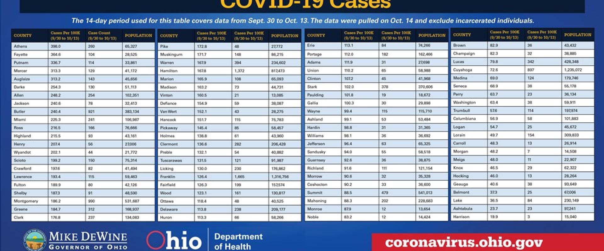 ارقام  كورونا في مقاطعات أوهايو ارقام  كورونا في مقاطعات أوهايو