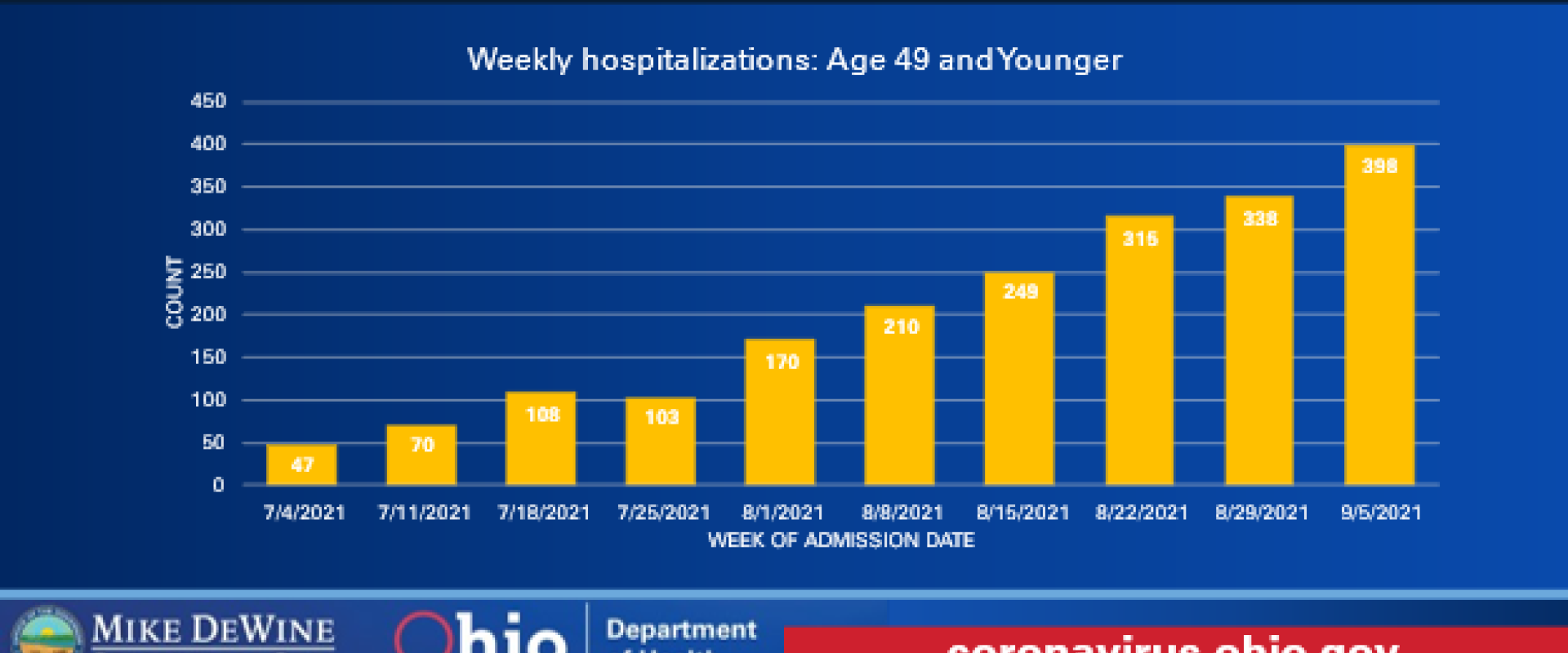 جدول يوضح أعداد الشباب الذين يدخلون المستشفيات في أوهايو