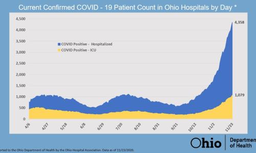 جدول يبين عدد الدخول لمستشفيات أوهايو 