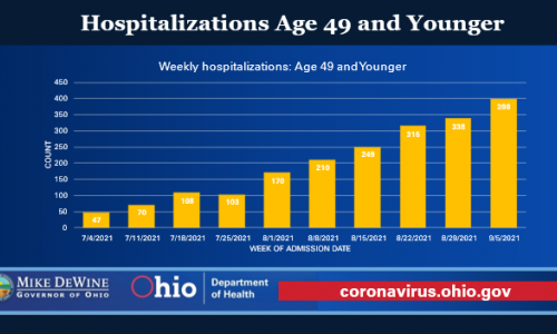 جدول يوضح أعداد الشباب الذين يدخلون المستشفيات في أوهايو 